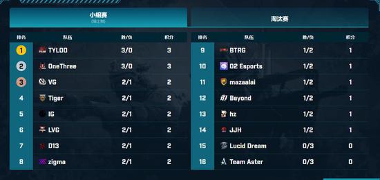 中国PUBG战队全员晋级EWC电竞世界杯决赛
